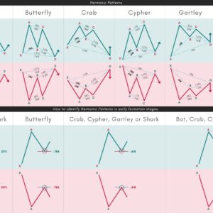 Harmonic Patterns